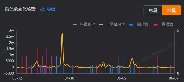 25岁，全网粉丝200万，抖音粉丝113万，他是如何抓住流量的？插图8